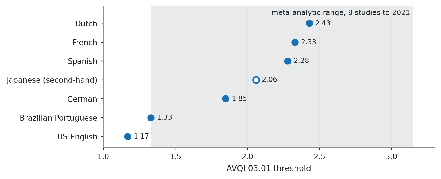 A horizontal dot plot of AVQI thresholds: US English 1.17, Brazilian Portuguese 1.33, German 1.85, Japanese 2.06 (open marker, second-hand), Spanish 2.28, French 2.33, Dutch 2.43, over a shaded band from 1.33 to 3.15.