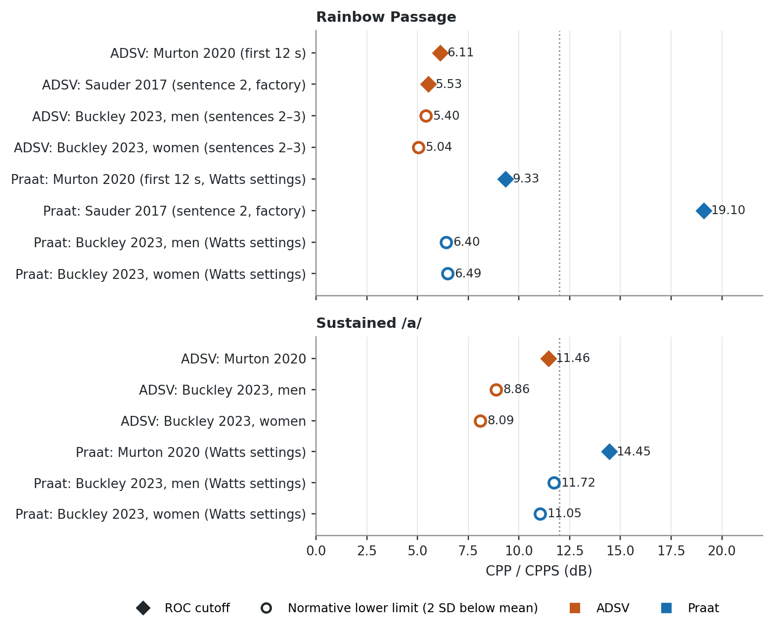 Two dot plots of decibel values. In both, ADSV references cluster at lower values (about 5 to 11 dB) and Praat references at higher values (about 6 to 19 dB). In the Rainbow Passage panel the two Praat cutoffs are 9.33 and 19.10 dB, far apart. A dotted vertical line marks 12 dB.