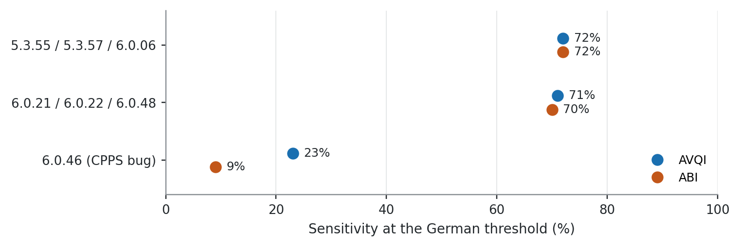 Dot plot of sensitivity by Praat version cluster. AVQI: 72% for versions 5.3.55 to 6.0.06, 71% for 6.0.21 to 6.0.48, 23% for 6.0.46. ABI: 72%, 70%, and 9%.