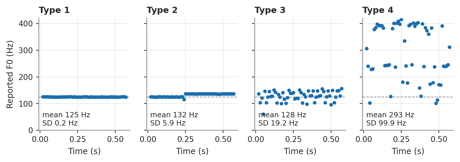 Four small panels of F0 against time. Type 1 is a flat line at 125 Hz. Type 2 is flat at 125 Hz, then steps up to about 137 Hz. Type 3 scatters between about 95 and 150 Hz. Type 4 jumps between widely different values up to 400 Hz.