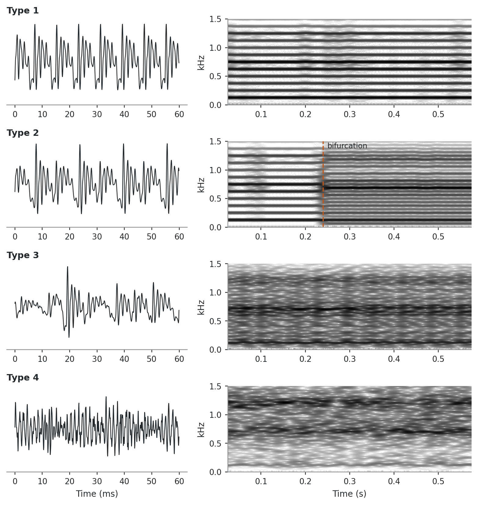 Four rows, one per signal type. Each row has a short waveform on the left and a spectrogram on the right. Type 1 shows a regular waveform and parallel harmonic lines. Type 2 shows alternating big and small cycles and, after about 0.19 seconds, extra lines between the harmonics. Type 3 shows irregular cycles and a smeared spectrogram. Type 4 shows a noise-like waveform and a diffuse spectrogram.