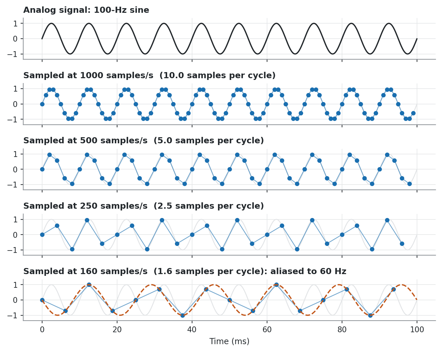 Five stacked panels over 100 ms. The top panel shows a continuous 100-Hz sine. The next four show samples taken at 1000, 500, 250 and 160 samples per second. The first three still alternate ten times; the last traces a slower 60-Hz wave.