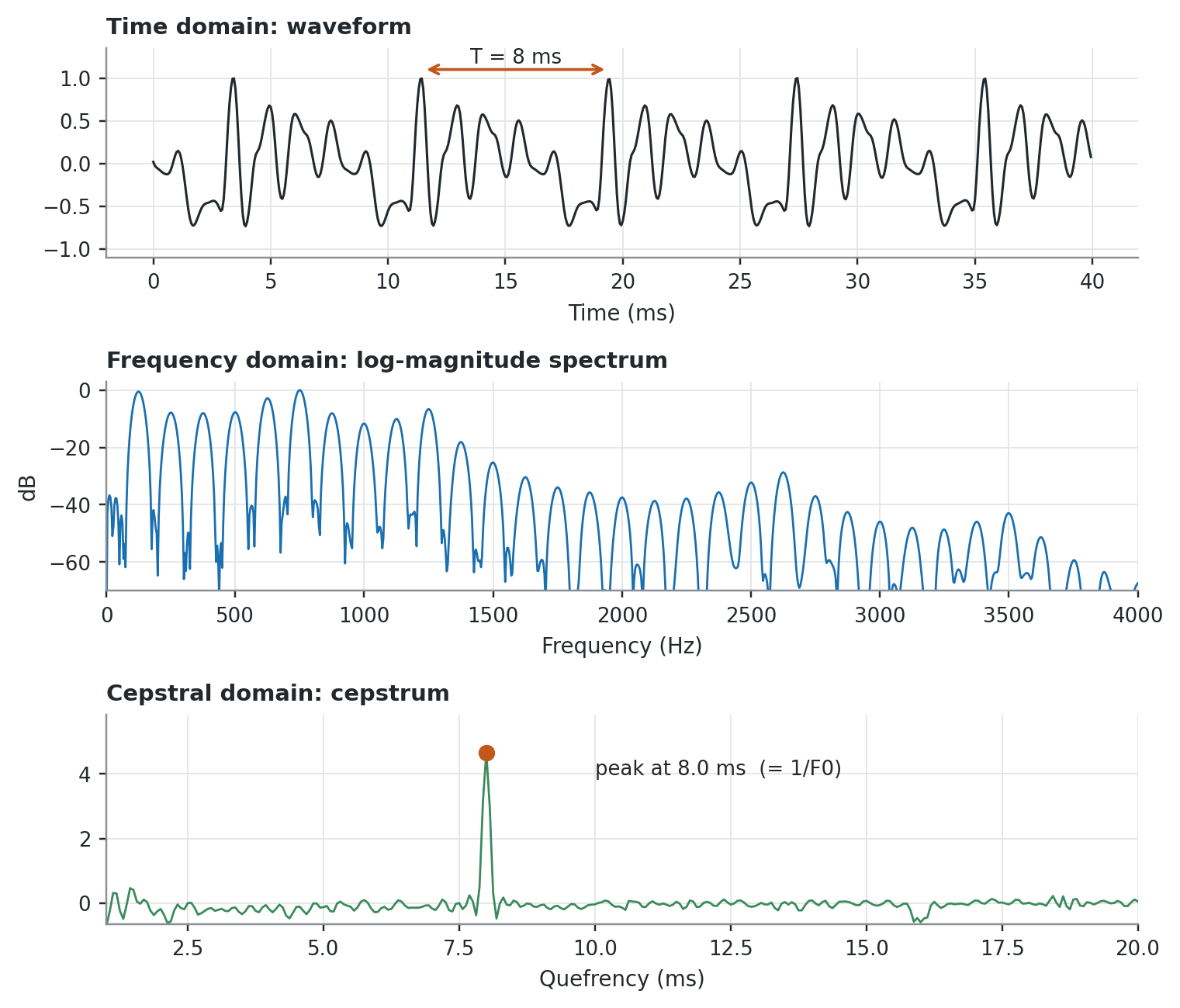 Three stacked panels. The waveform repeats every 8 ms. The spectrum shows evenly spaced harmonic peaks shaped by formant humps. The cepstrum shows a single tall peak at 8 ms quefrency.