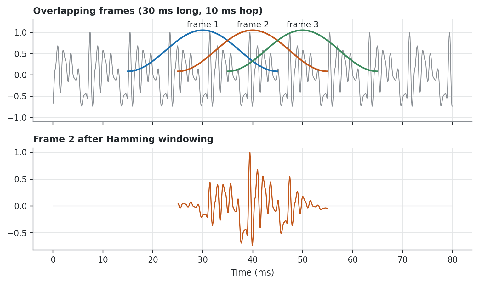 Top panel: 80 ms of a vowel waveform with three overlapping bell-shaped window outlines in different colors. Bottom panel: one 30-ms frame of the waveform tapered to zero at both ends.