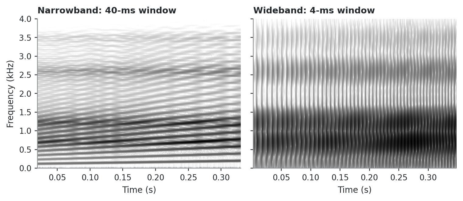 Two spectrograms from 0 to 4 kHz over 0.35 seconds. The left one shows rising parallel harmonic lines. The right one shows broad dark formant bands crossed by fine vertical striations that get denser over time.