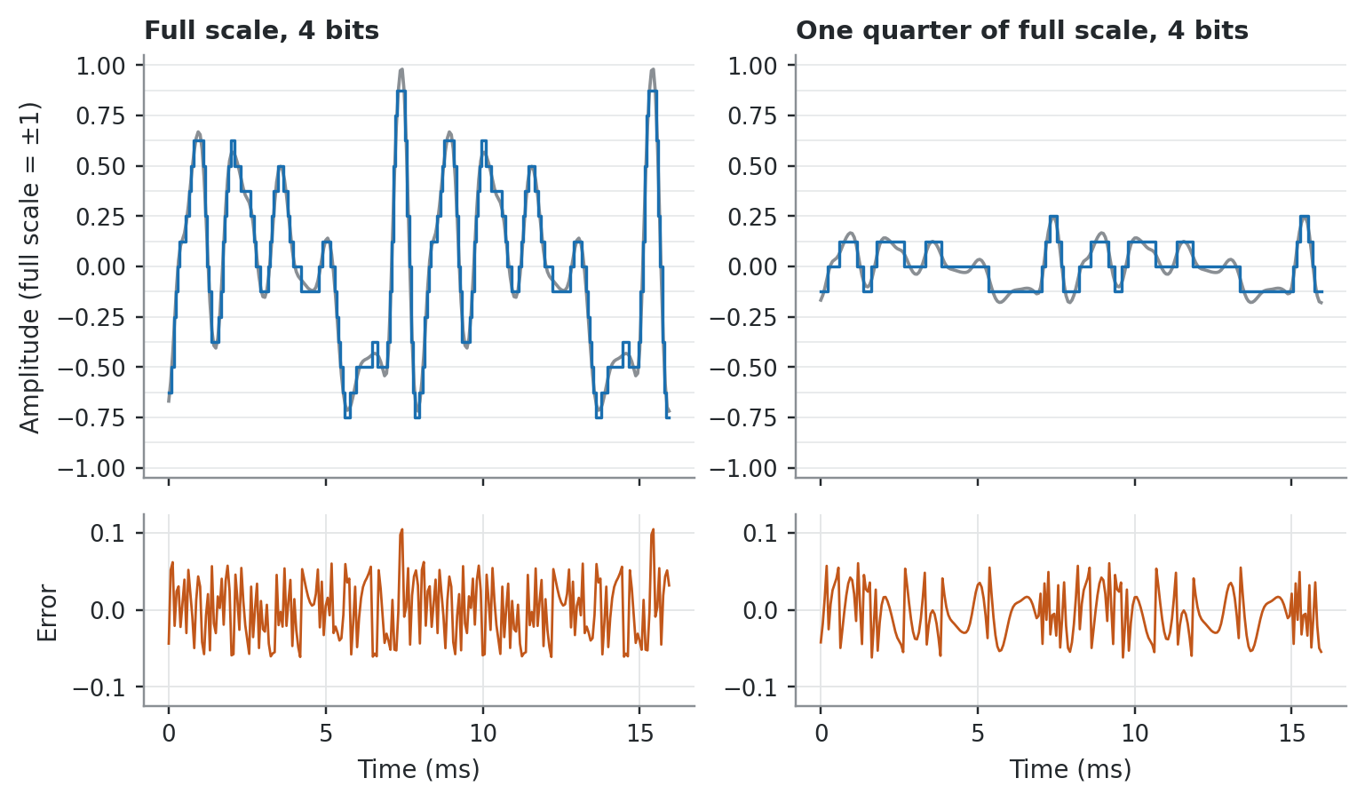 Two columns of plots. On the left, a waveform filling the converter range is closely followed by its quantized version, with a small error trace below. On the right, the same waveform at one quarter of the range is coarsely stepped, and the error trace below is as large in absolute terms.