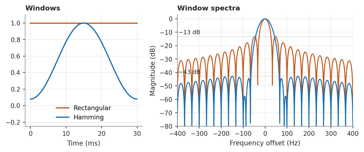 Left: a flat rectangular window and a bell-shaped Hamming window over 30 ms. Right: two spectra centred on 0 Hz; the rectangular one has a narrow main lobe with high side lobes, the Hamming one a wider main lobe with much lower side lobes.